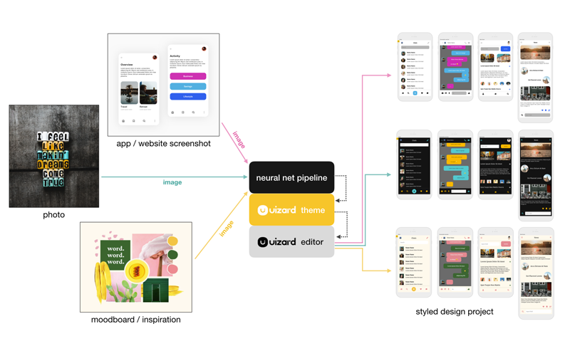 Design system generated from deep learning models